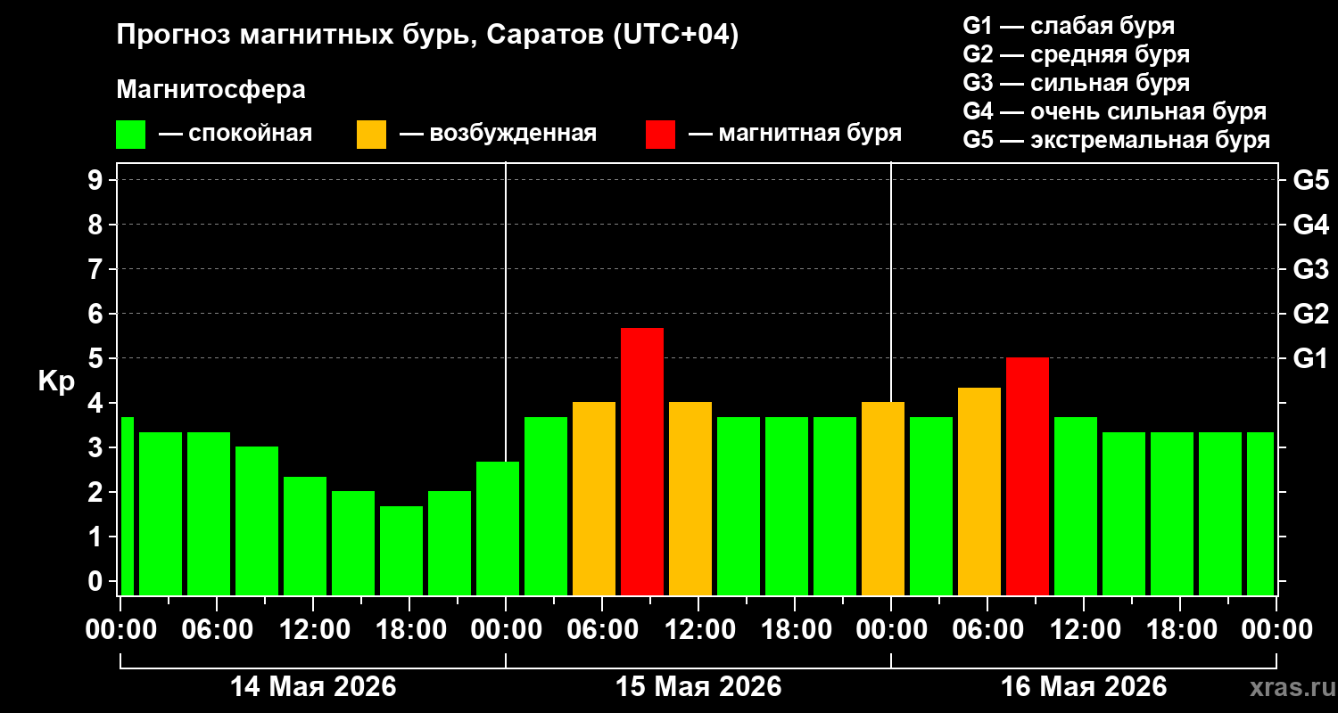 Магнитные бури обрушатся на саратовцев 15 и 16 мая